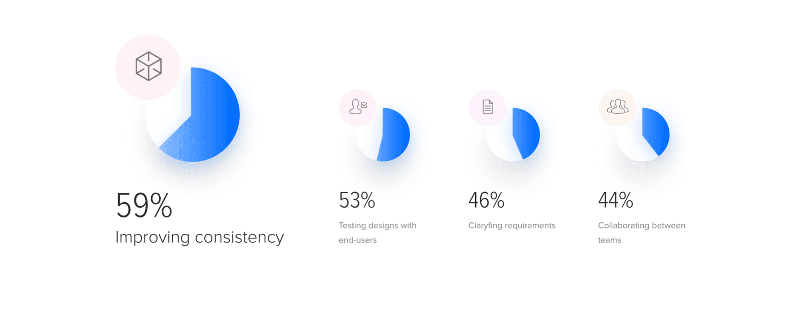 A graph showing how design systems help products with for example 59% being about improving consistency. Other traits are testing designs with end users, clarifying requirements and collaboration between teams