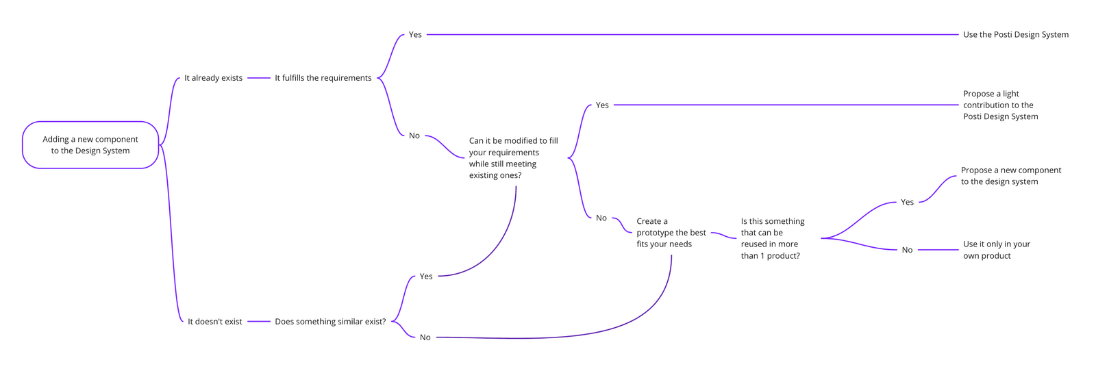 A decision tree showing a glimpse of how to propose a change in the design system