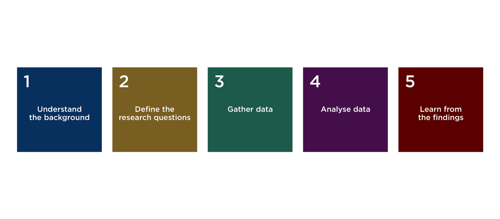 a five step process for researching for design systems, understanding the background, defining the research questions, gathering the data, analyzing the data and learning from the findings
