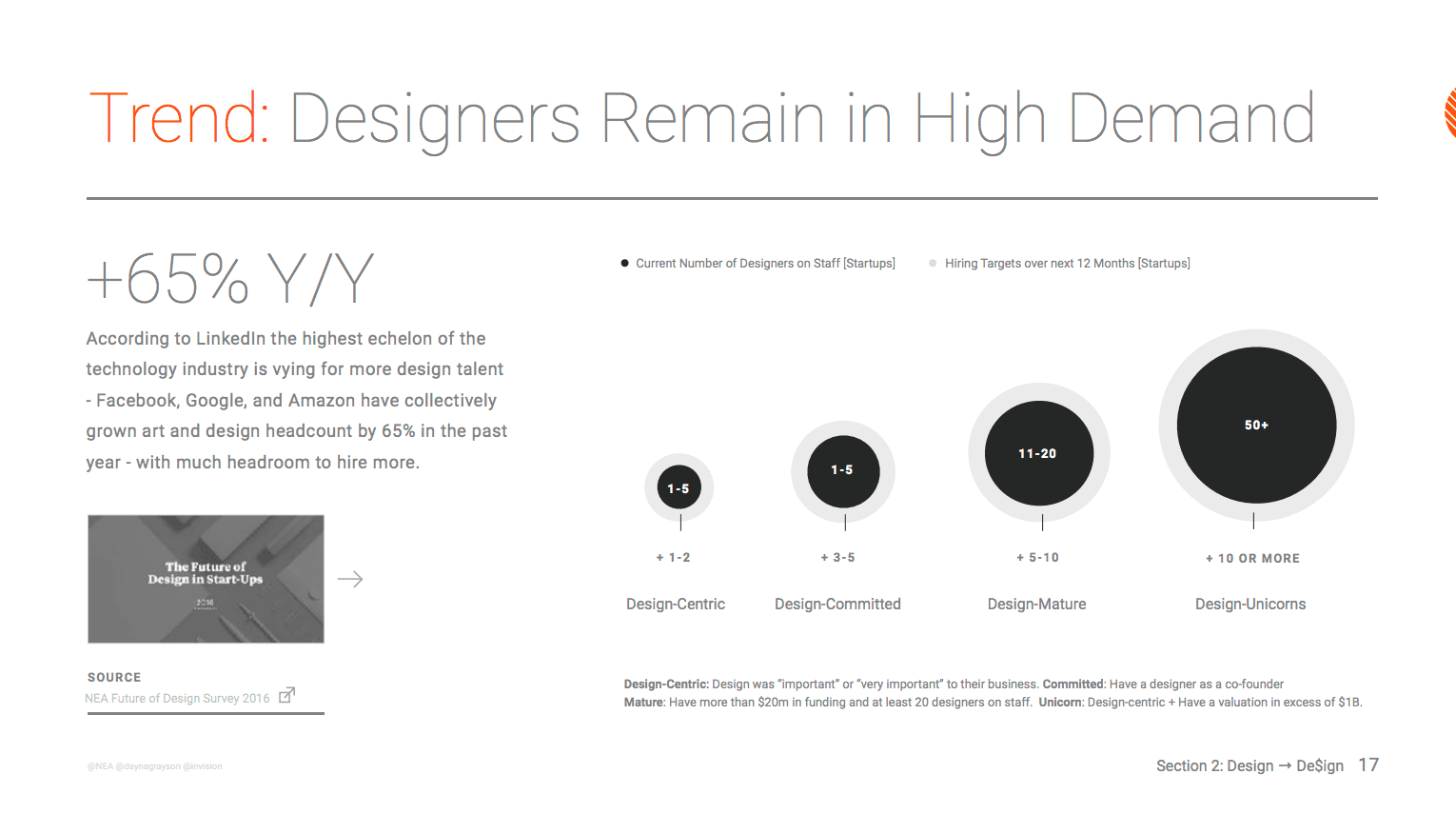 Designers remain in high demand, a slide from Jon Maeda's Design in tech report in 2017