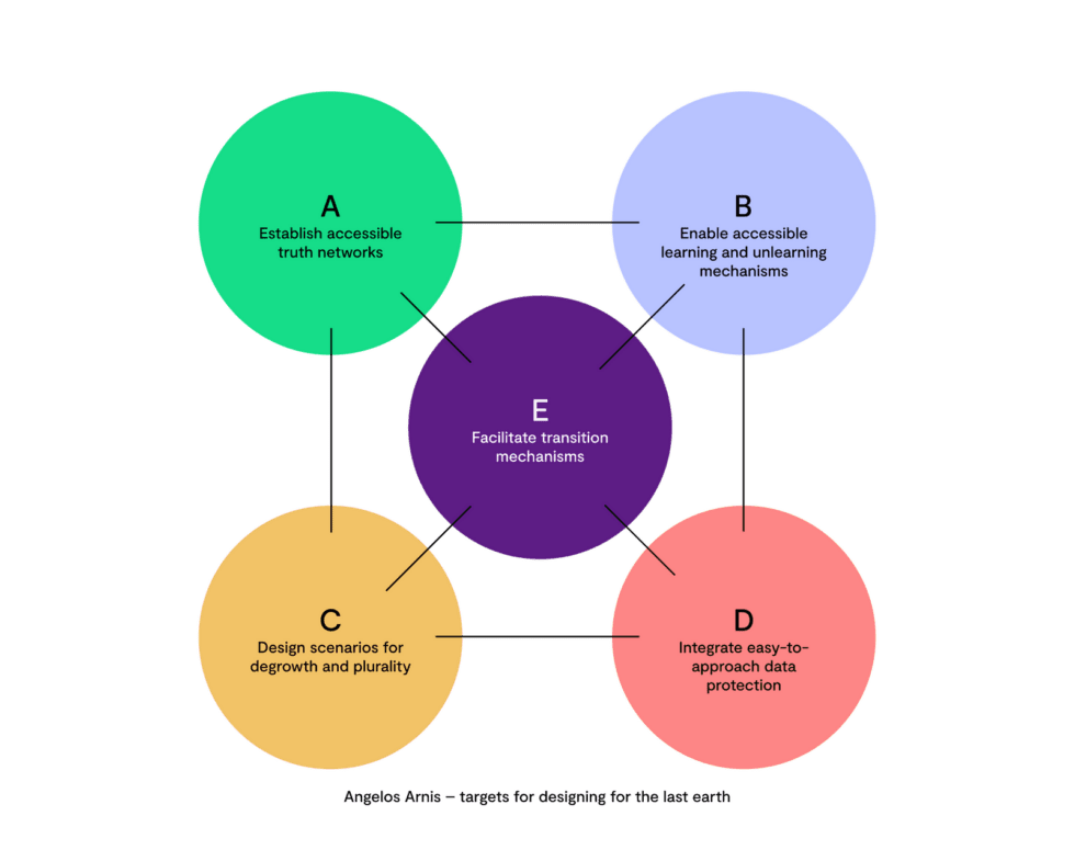 5 connected areas showing where designers should be engaging and focusing their work: Establish accessible truth networks, enable accessible learning and unlearning mechanisms, Design scenarios for degrowth and plurality, Integrate easy-to-approach data protection, Enable accessible learning and unlearning mechanisms
