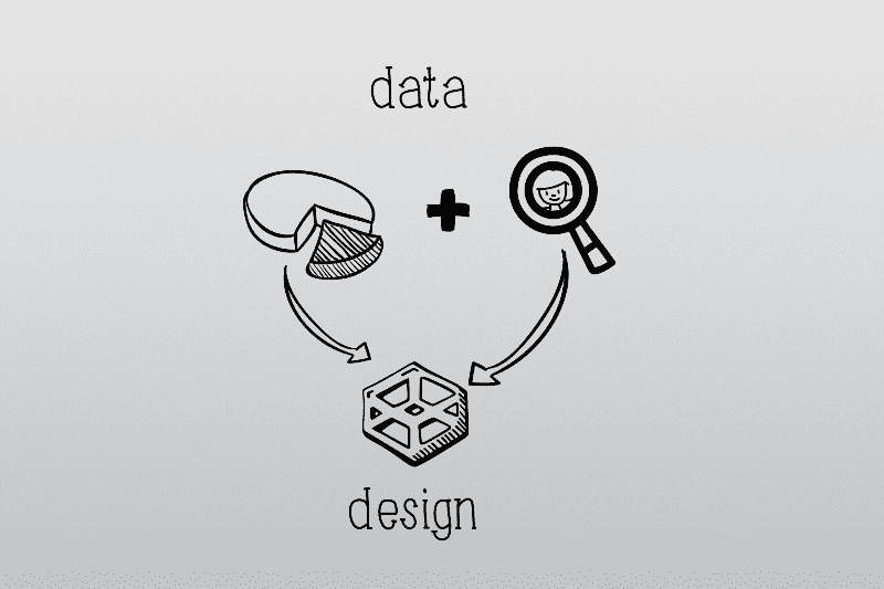 A graphic that shows the relation between data, research and design