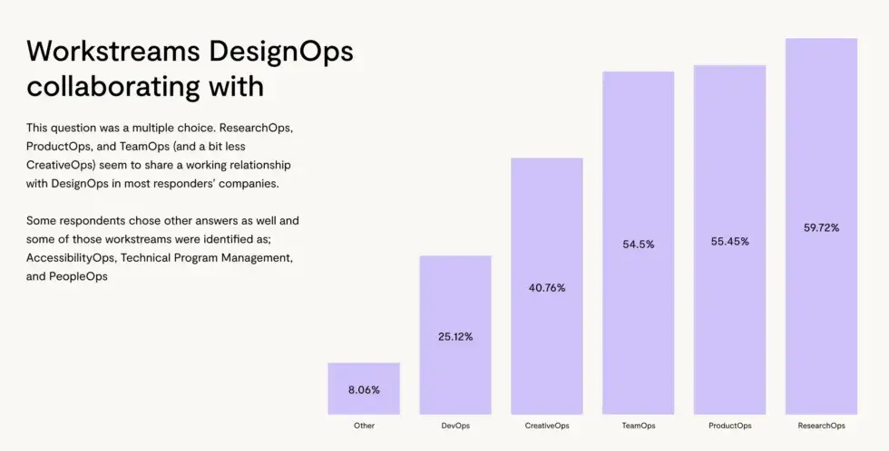 A screenshot from State of DesignOps 2021 that shows the workstreams that DesignOps collaborate with