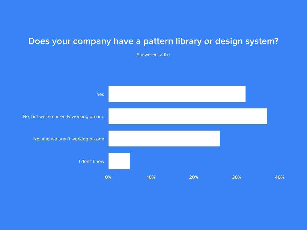 A screenshot from a questionaire asking if a company has a pattern library or design system. At the time, in 2018 most answers were no