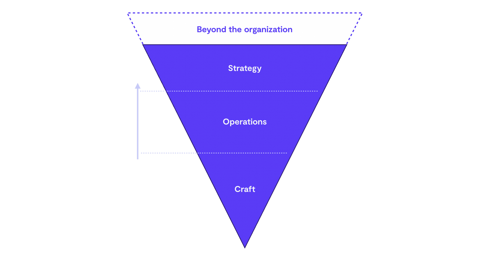 a graph showing an inverted pyramid of influence from craft to operations, to strategy and beyond of an organization