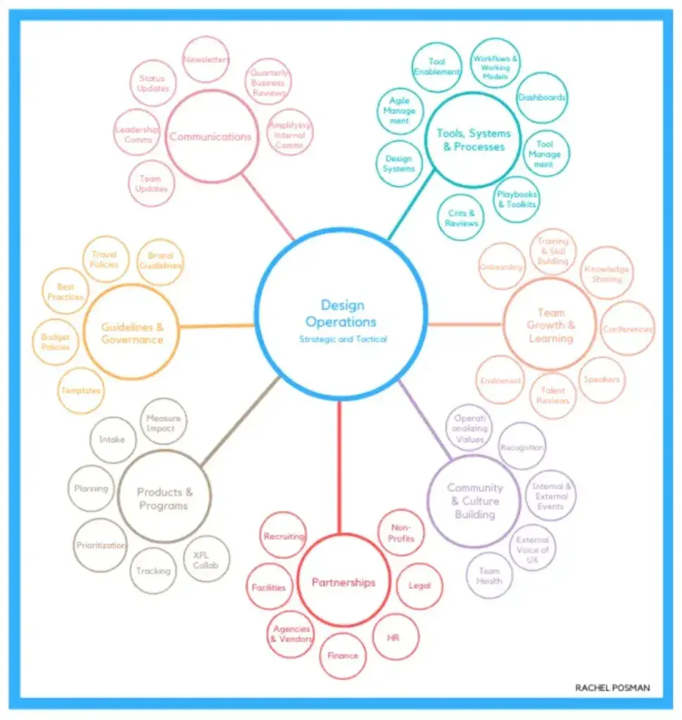 A screen from Rachel Posman describing the Design Operations areas of focus