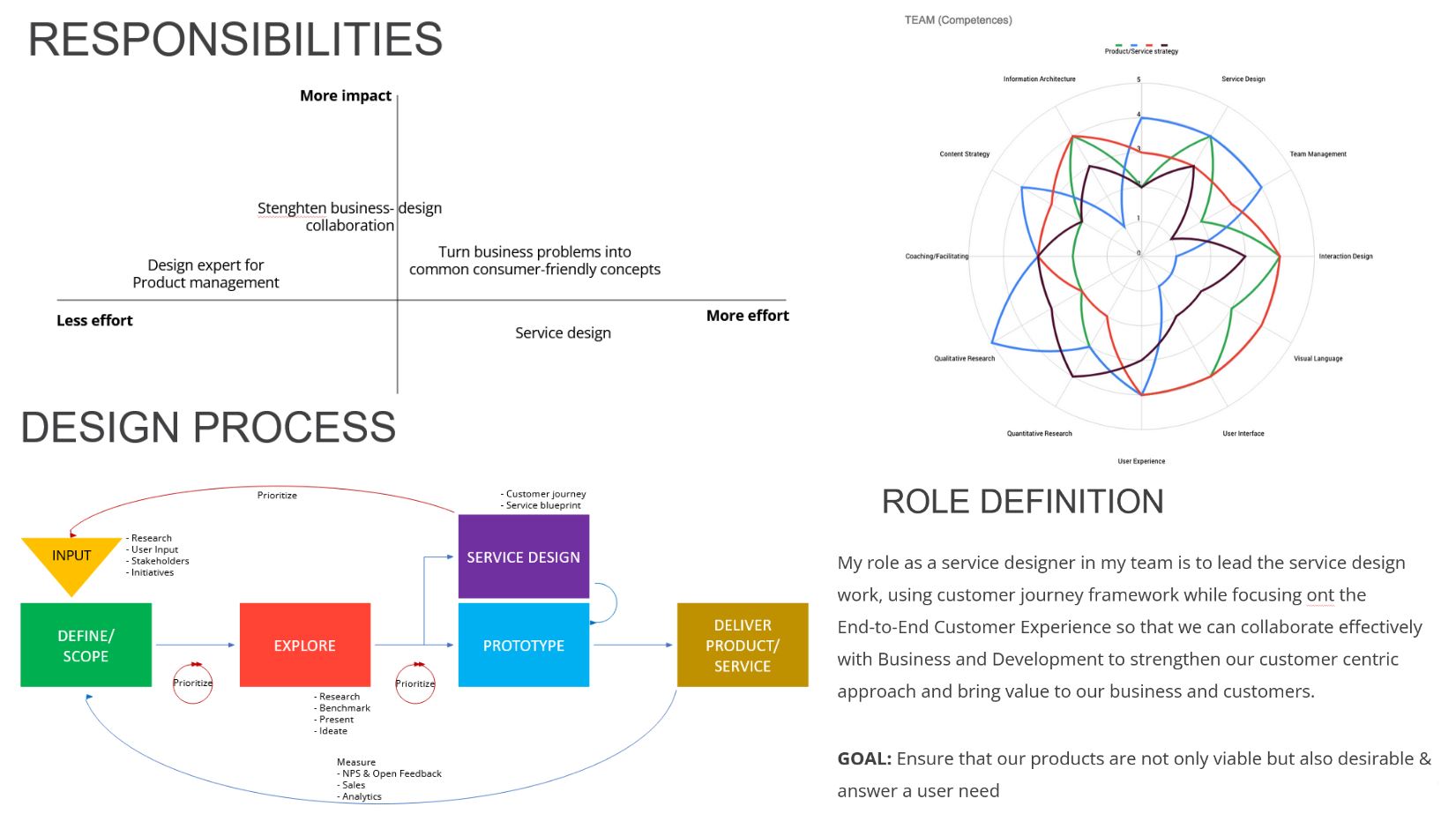 Few artefacts of the workshops I have facilitated for a 5-person design team at Elisa. The screenshots show the responsibilities of a specific designer, a combined team skill mapping, a dream-state design process, and a role definition of a specific designer