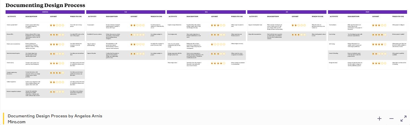 Screenshot of the Documenting Design Process template in Miroverse, created by me 