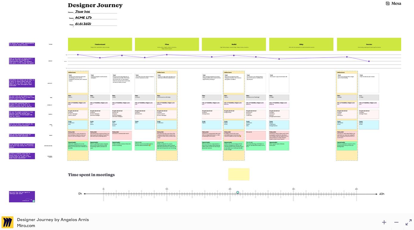 Screenshot of the Designer Journey template in Miroverse, created by me 
